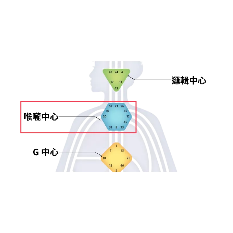 人類圖九大能量中心：喉嚨中心