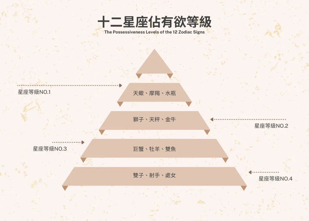 星座等級：十二星座佔有欲