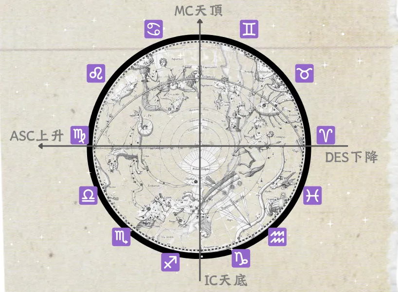 星盤四大尖軸意思
