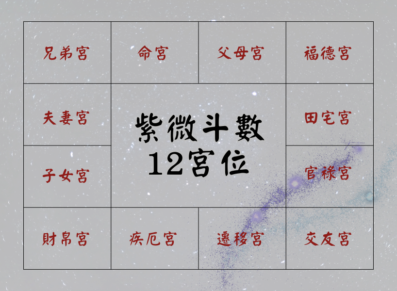 紫微斗數(shù)命盤12宮位