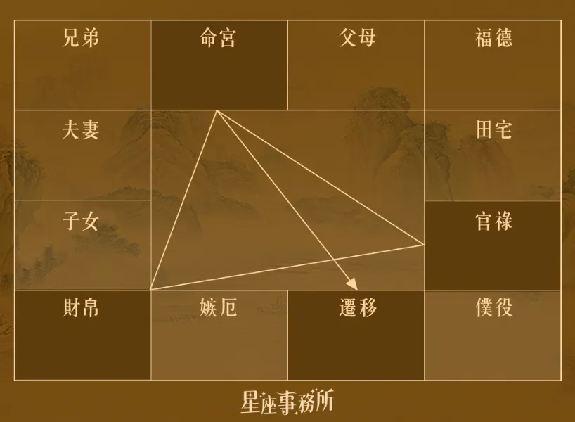 紫微斗數12宮位揭秘!搞懂這些,人生就可以少走冤枉路!